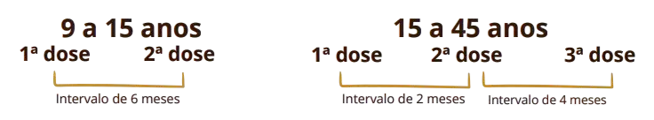 Doses da vacina HPV9 - 9 a 15 anos / 15 a 45 anos